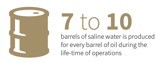 7 to 10 barrels of saline water is produced for every barrel of oil during the life time of operations