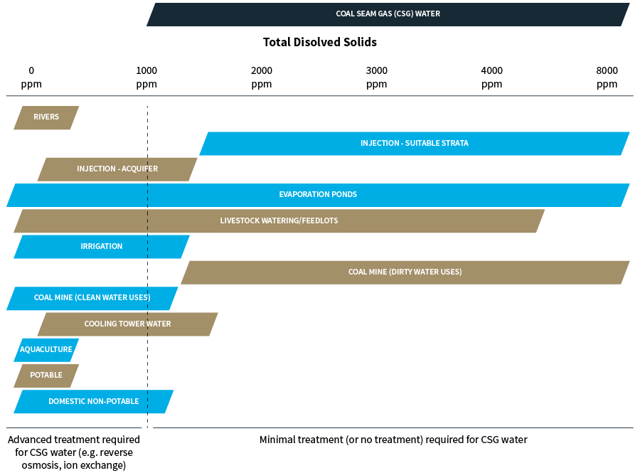 Type of wastes and recovery methods