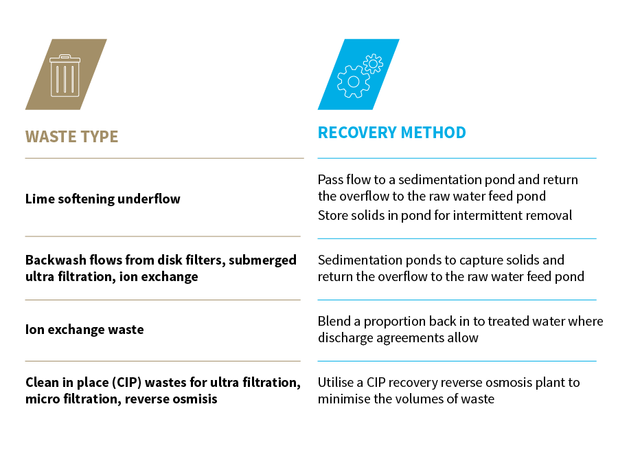 Spectrum of CSG water beneficial use