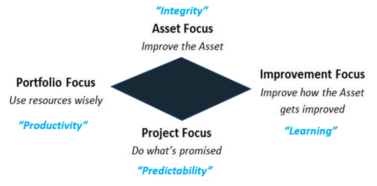 asset improvement diamond