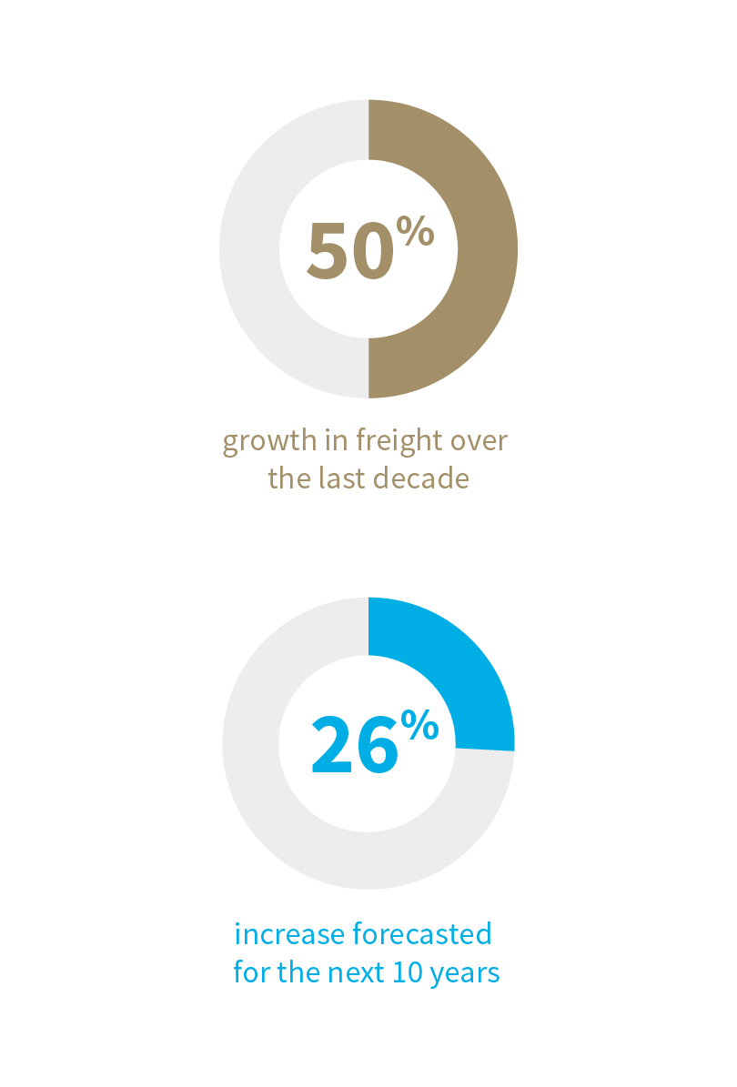 50% increase in freight 26% forecasted