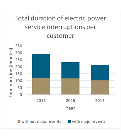 total duration of electric power service interruptions