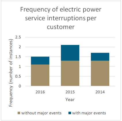 frequency of electric power service interruptions