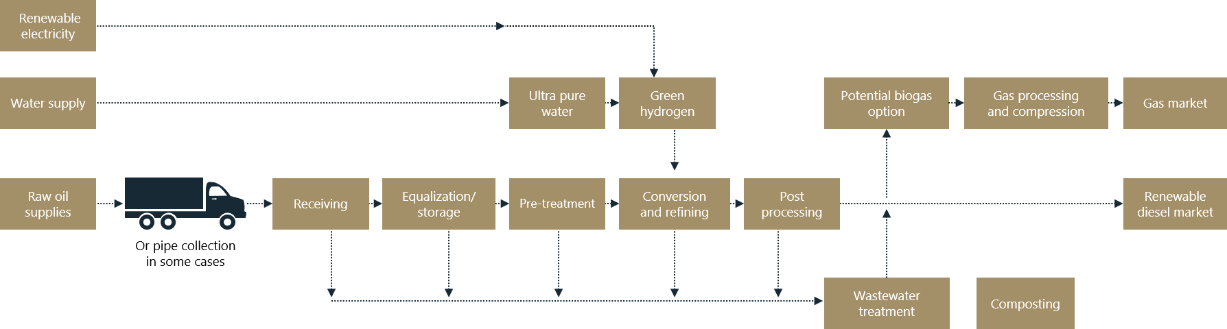 Flowchart showing a renewable diesel production sequence for wastewater treatment and RNG production.