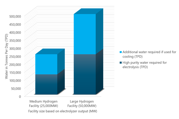 3D bar chart showing amount of water required for hydrogen.